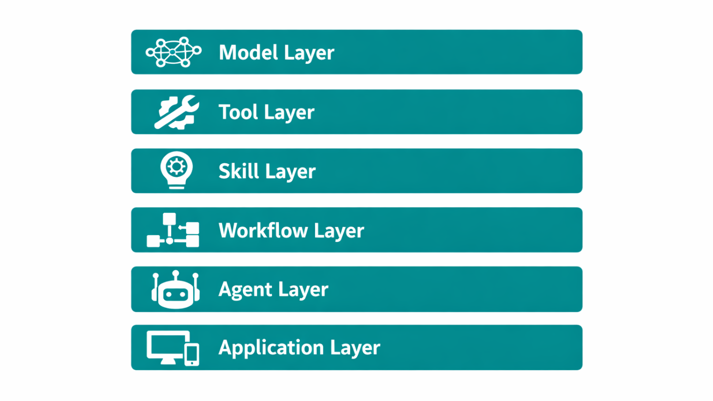 What Makes an AI Skill Different from a Prompt?